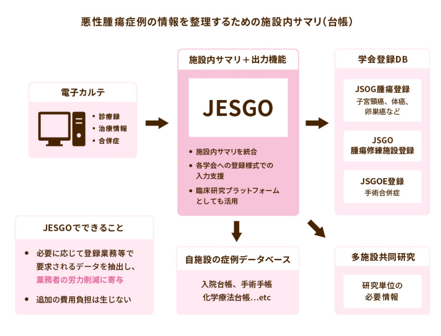 悪性腫瘍症例の情報を整理するための施設内サマリ（台帳）電子カルテ・診療録・治療情報・合併症 施設内サマリ+出力機能JESGO・施設内サマリを統合・各学会への登録様式での入力支援・臨床研究プラットフォームとしても活用 学会登録DB JSOG腫瘍登録 子宮頸癌、体癌、卵巣癌など JSGO 腫瘍修練施設登録 JSGOE登録 手術合併症 JESGOでできること・必要に応じて登録業務等で要求されるデータを抽出し、業務者の労力削減に寄与・追加の費用負担は生じない 自施設の症例データベース 入院台帳、手術手帳 化学療法台帳...etc多施設共同研究 研究卯単位の必要情報